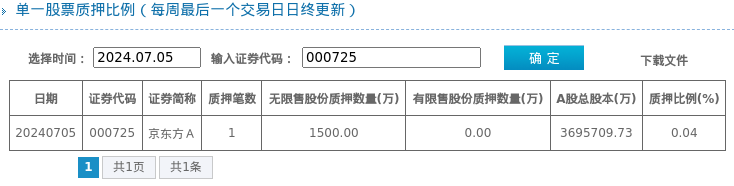 京东方a股东质押占比004%,质押市值约609000万元