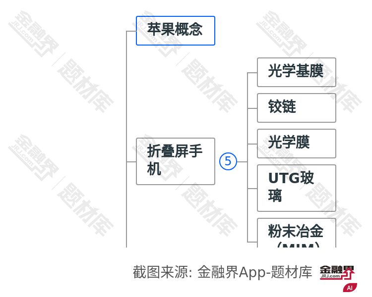 苹果概念图谱